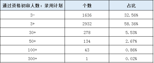 山東公務員報名第3日數據分析 這個職位300+ 山東公務員報名第3日數據分析 這個職位300+