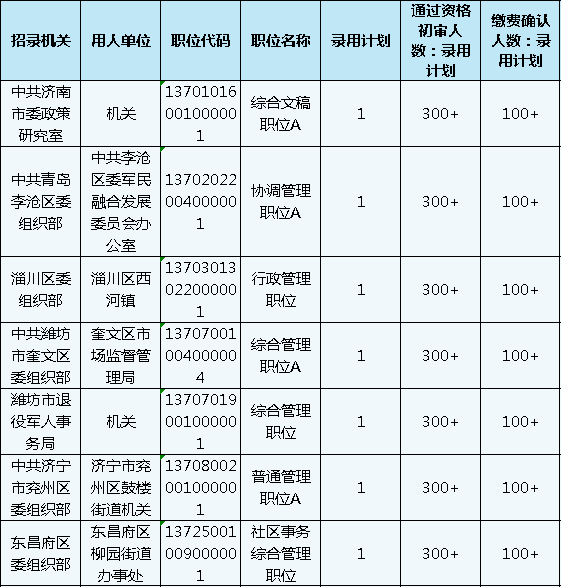 山東公務員考試報名還剩1天，483個職位3-
